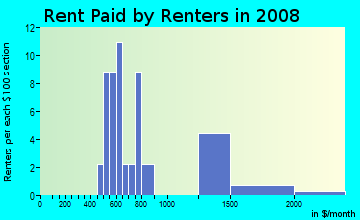 Rent paid by renters in 2009 in Kearny Mesa in San Diego neighborhood in CA