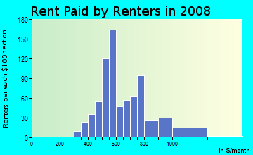 Rent paid by renters in 2009 in Brandon Place in Norfolk neighborhood in VA