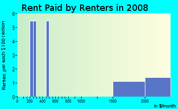 Rent paid by renters in 2009 in Belvedere in Norfolk neighborhood in VA