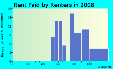 Rent paid by renters in 2009 in Bromley in Norfolk neighborhood in VA