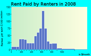 Rent paid by renters in 2009 in Chesapeake Gardens in Norfolk neighborhood in VA