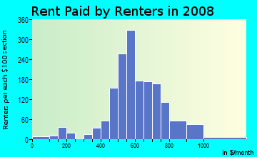 Rent paid by renters in 2009 in Hewitt Farms in Norfolk neighborhood in VA