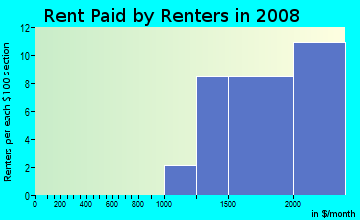Rent paid by renters in 2009 in Willoughby in Norfolk neighborhood in VA