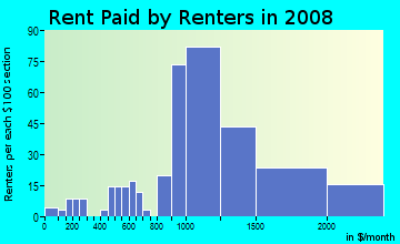 Rent paid by renters in 2009 in Northeast in Alexandria neighborhood in VA