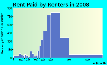 Rent paid by renters in 2009 in Del Ray in Alexandria neighborhood in VA