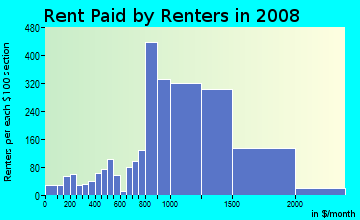 Rent paid by renters in 2009 in Bay Terraces in San Diego neighborhood in CA