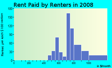 Rent paid by renters in 2009 in Morrison in Newport News neighborhood in VA
