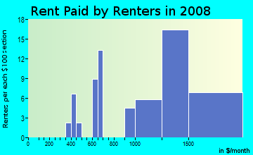 Rent paid by renters in 2009 in Colony Pines in Newport News neighborhood in VA