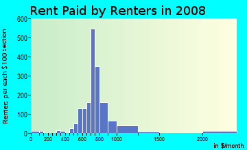 Rent paid by renters in 2009 in Hanover Heights in Newport News neighborhood in VA