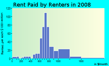 Rent paid by renters in 2009 in Lee Hall in Newport News neighborhood in VA