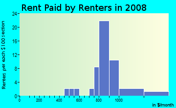 Rent paid by renters in 2008 in Cedar Grove in Newport News neighborhood in VA