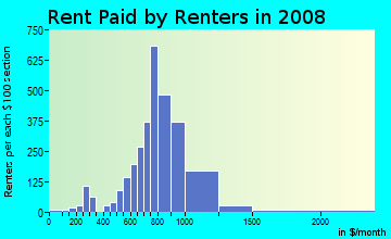 Rent paid by renters in 2009 in Tierrasanta in San Diego neighborhood in CA