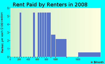 Rent paid by renters in 2009 in Harmony Homes in Vancouver neighborhood in WA