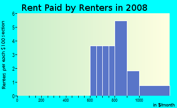 Rent paid by renters in 2009 in Indian Spring Village in Vancouver neighborhood in WA