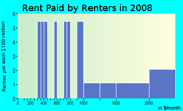 Rent paid by renters in 2009 in Chollas Creek in San Diego neighborhood in CA