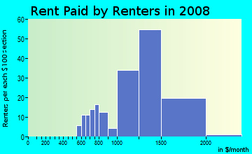 Rent paid by renters in 2009 in Hollywood Park in San Diego neighborhood in CA