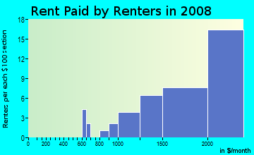 Rent paid by renters in 2009 in Parkside in San Mateo neighborhood in CA