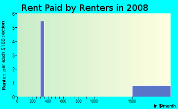 Rent paid by renters in 2009 in Lake Heights in Camas neighborhood in WA