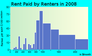 Rent paid by renters in 2009 in Glendale Village in San Mateo neighborhood in CA