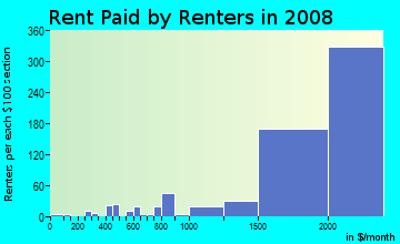 Rent paid by renters in 2009 in Carmel Valley in San Diego neighborhood in CA