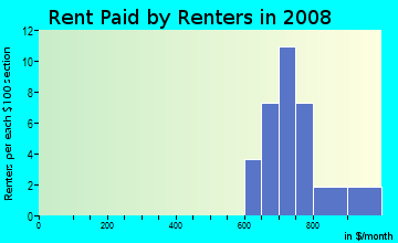 Rent paid by renters in 2009 in Home Crest in Vancouver neighborhood in WA