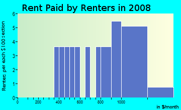 Rent paid by renters in 2009 in Broadmoor in Vancouver neighborhood in WA