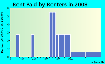 Rent paid by renters in 2009 in Goin Acres in Vancouver neighborhood in WA