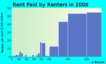 Rent paid by renters in 2009 in Commercial Center in San Rafael neighborhood in CA