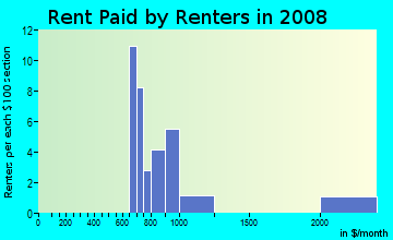 Rent paid by renters in 2009 in Falcon Chase in Battle Ground neighborhood in WA