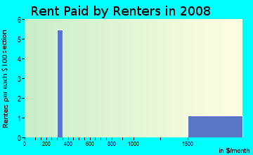 Rent paid by renters in 2009 in Evergreen Heights in Vancouver neighborhood in WA