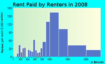 Rent paid by renters in 2009 in Lincoln in San Rafael neighborhood in CA