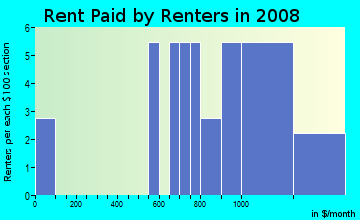 Rent paid by renters in 2009 in East Lake Village in Vancouver neighborhood in WA
