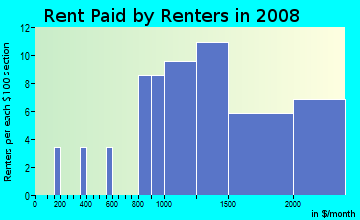 Rent paid by renters in 2009 in California Park in San Rafael neighborhood in CA