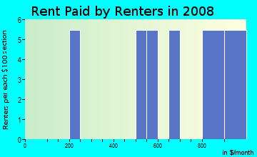 Rent paid by renters in 2009 in Columbia View Annex in Washougal neighborhood in WA