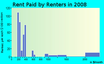 Rent paid by renters in 2009 in Fruitvale in Saratoga neighborhood in CA