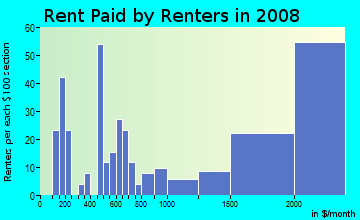 Rent paid by renters in 2009 in Quito in Saratoga neighborhood in CA