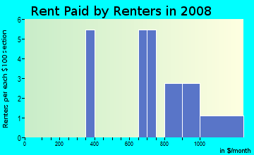 Rent paid by renters in 2009 in Concord in Vancouver neighborhood in WA