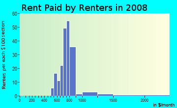 Rent paid by renters in 2009 in Columbia River Estates in Vancouver neighborhood in WA