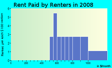 Rent paid by renters in 2009 in Cedar Highlands in Vancouver neighborhood in WA