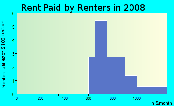 Rent paid by renters in 2009 in Cascade Manor in Vancouver neighborhood in WA