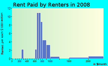 Rent paid by renters in 2009 in Cascade Manor in Vancouver neighborhood in WA