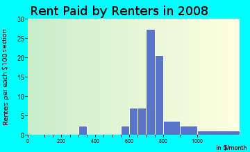 Rent paid by renters in 2009 in Belmont Place in Vancouver neighborhood in WA