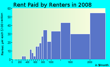 Rent paid by renters in 2009 in Overlook in Walnut Creek neighborhood in CA