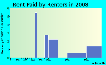 Rent paid by renters in 2008 in Ashley Heights in Vancouver neighborhood in WA