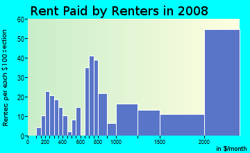 Rent paid by renters in 2009 in Rossmor in Walnut Creek neighborhood in CA