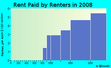 Rent paid by renters in 2009 in Rudgear Estates in Walnut Creek neighborhood in CA