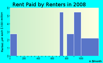 Rent paid by renters in 2009 in Mill Plain Terrain in Vancouver neighborhood in WA