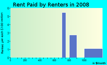 Rent paid by renters in 2009 in Yorktown in Vancouver neighborhood in WA