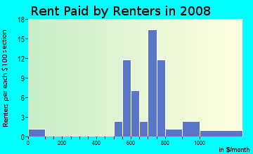 Rent paid by renters in 2009 in Wildwood in Vancouver neighborhood in WA