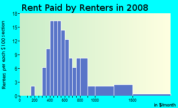 Rent paid by renters in 2009 in Western Hills Estates in Yucca Valley neighborhood in CA
